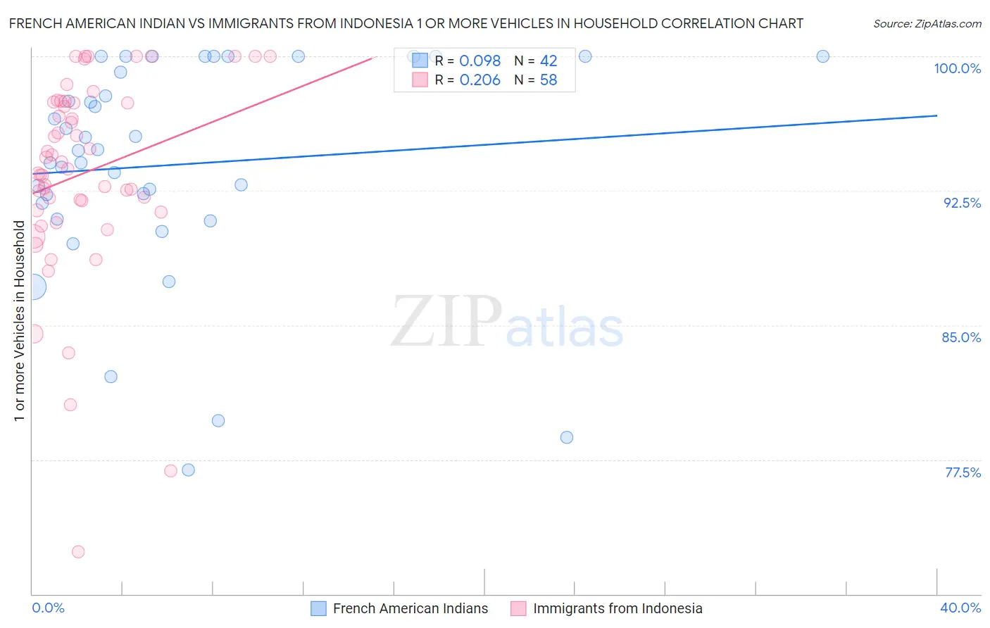 French American Indian vs Immigrants from Indonesia 1 or more Vehicles in Household