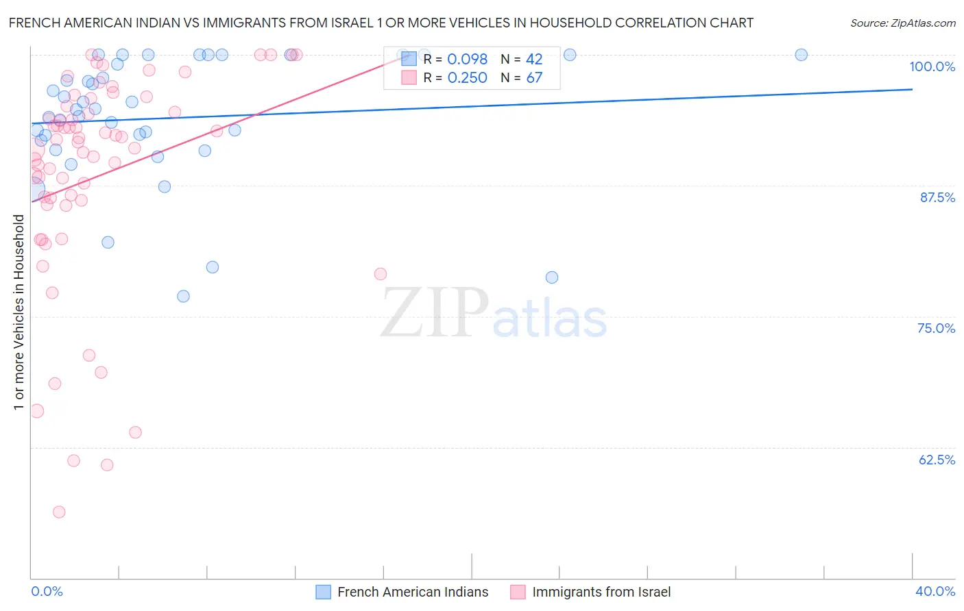 French American Indian vs Immigrants from Israel 1 or more Vehicles in Household