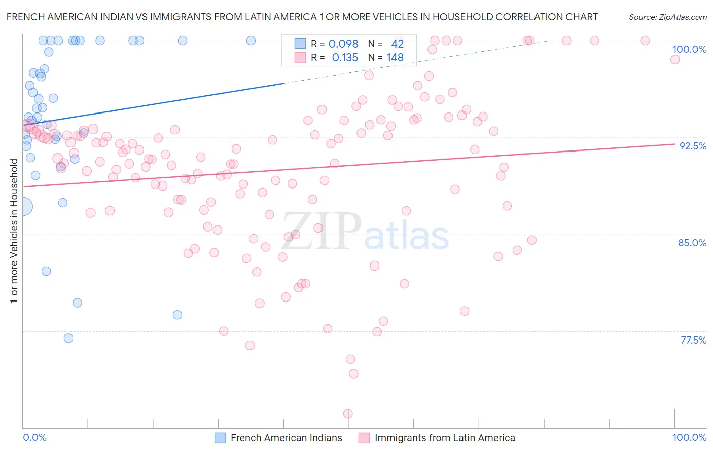 French American Indian vs Immigrants from Latin America 1 or more Vehicles in Household