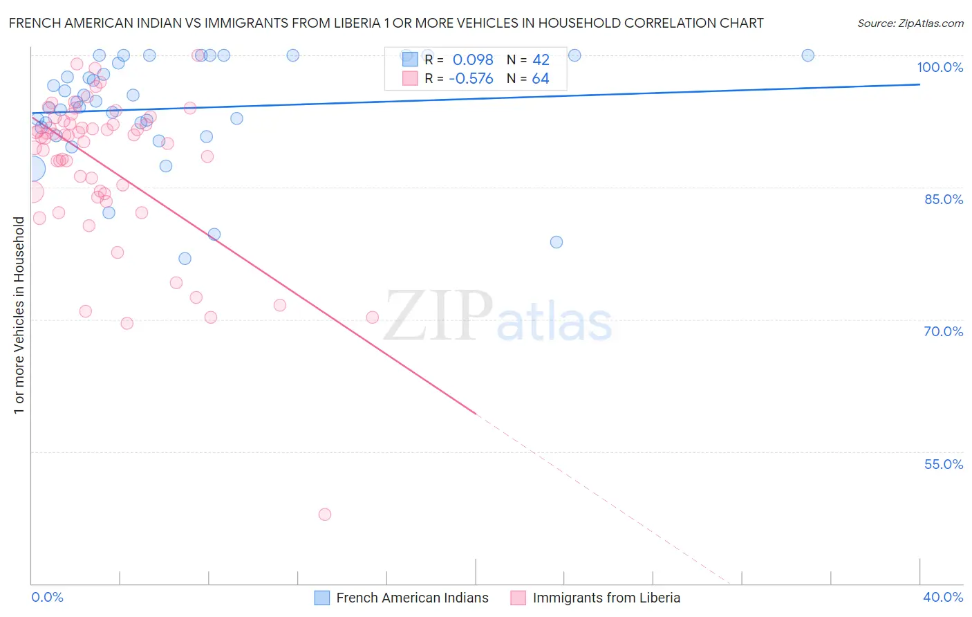 French American Indian vs Immigrants from Liberia 1 or more Vehicles in Household