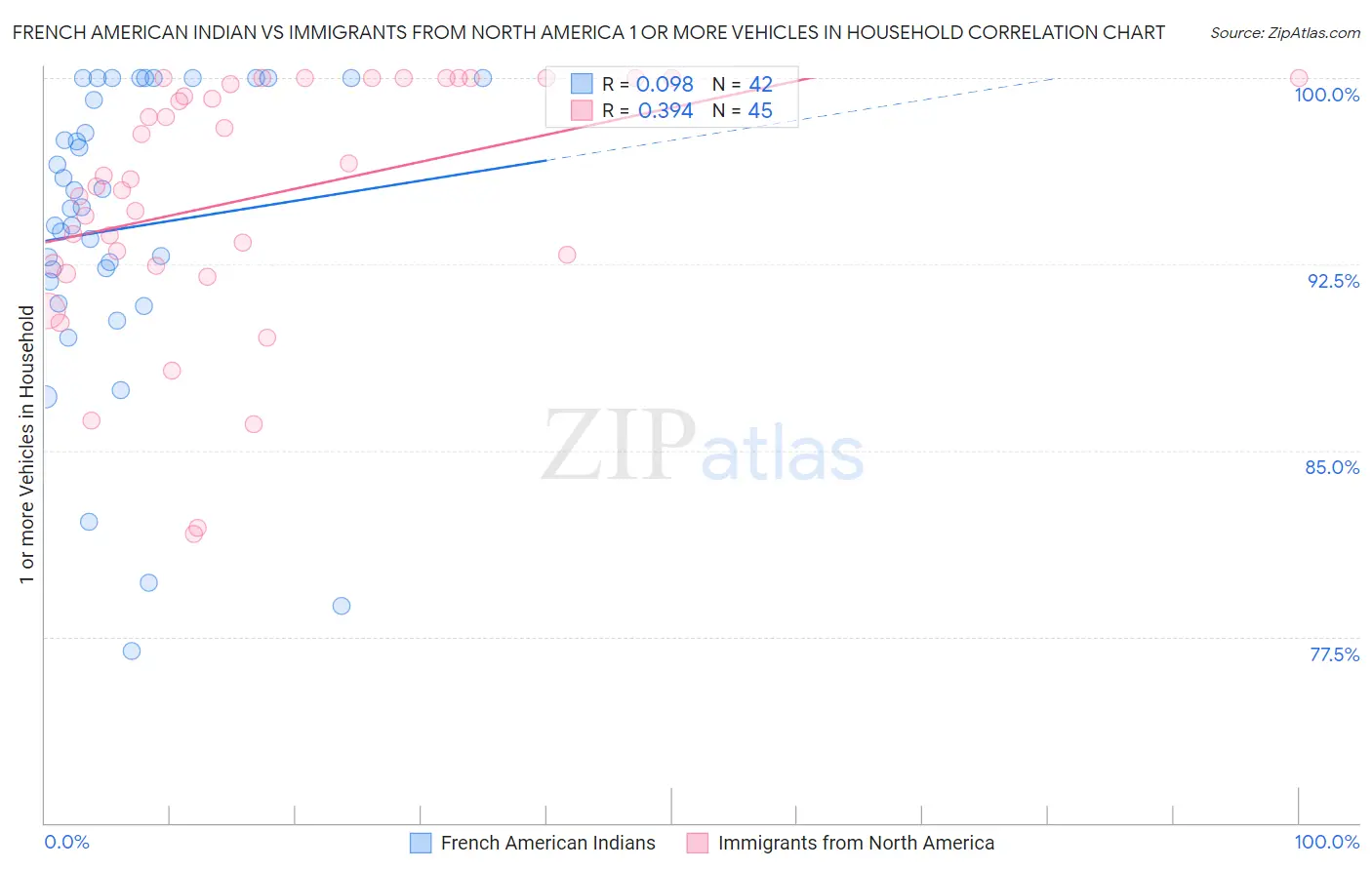 French American Indian vs Immigrants from North America 1 or more Vehicles in Household