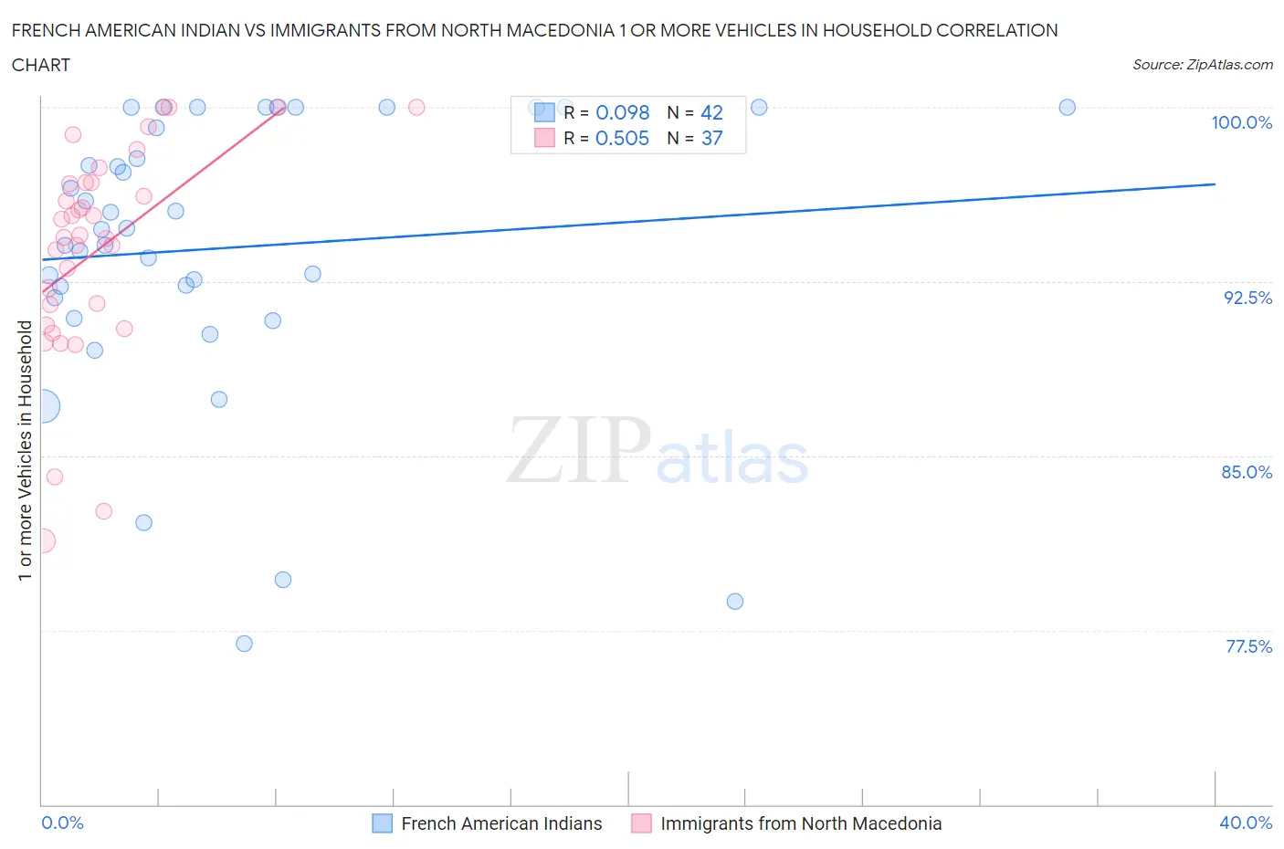 French American Indian vs Immigrants from North Macedonia 1 or more Vehicles in Household