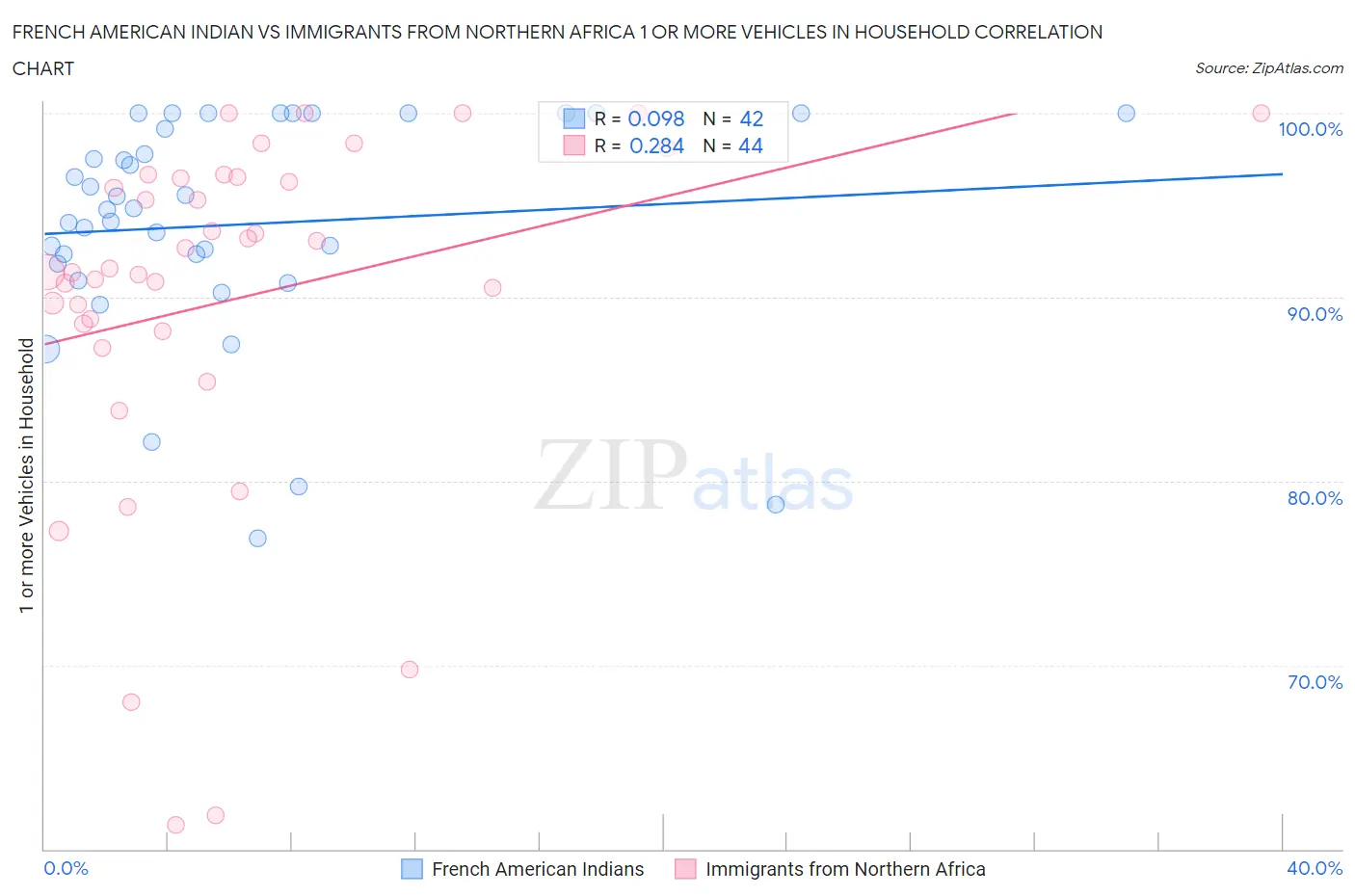 French American Indian vs Immigrants from Northern Africa 1 or more Vehicles in Household