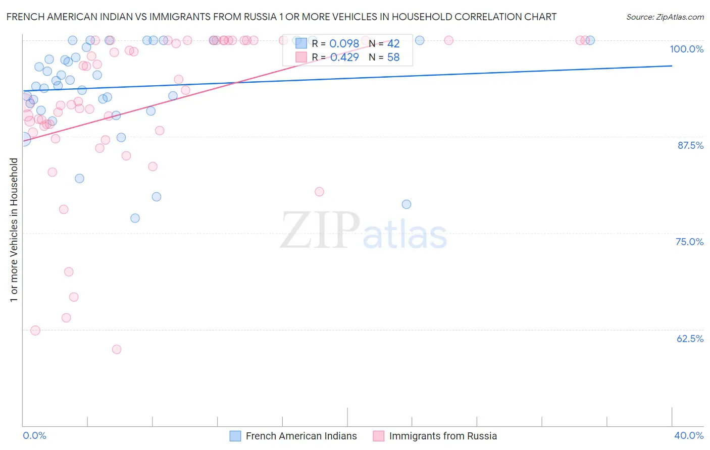 French American Indian vs Immigrants from Russia 1 or more Vehicles in Household