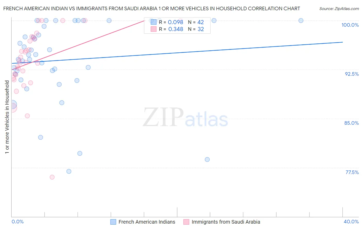 French American Indian vs Immigrants from Saudi Arabia 1 or more Vehicles in Household