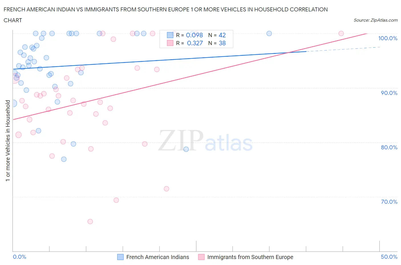 French American Indian vs Immigrants from Southern Europe 1 or more Vehicles in Household