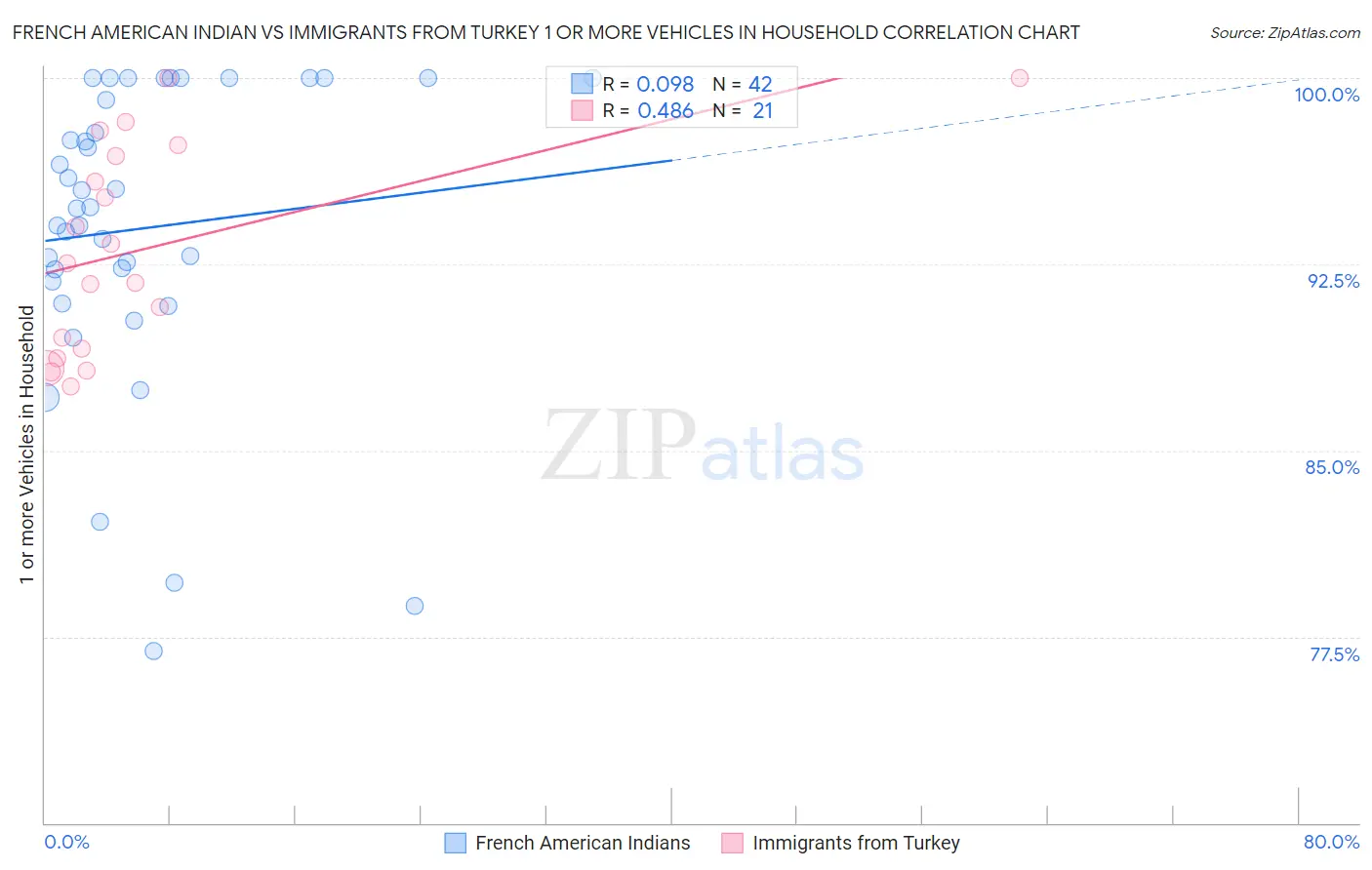 French American Indian vs Immigrants from Turkey 1 or more Vehicles in Household