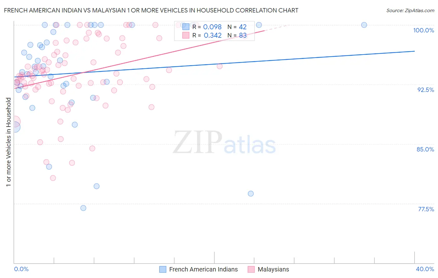 French American Indian vs Malaysian 1 or more Vehicles in Household