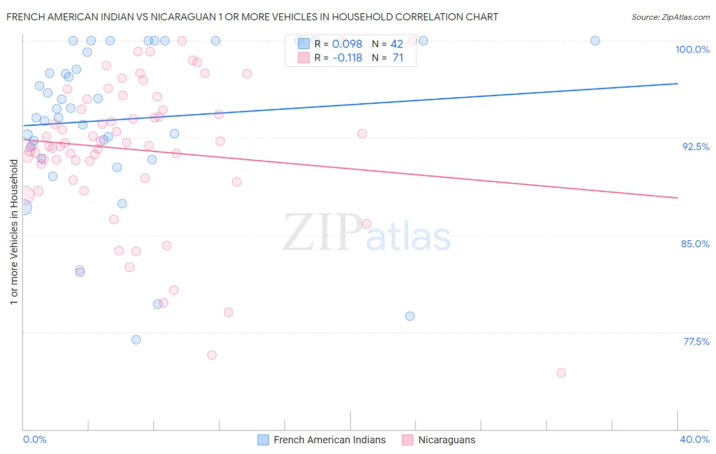 French American Indian vs Nicaraguan 1 or more Vehicles in Household