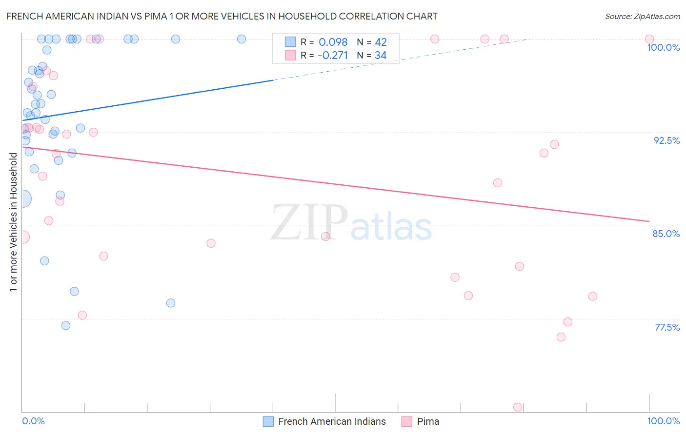 French American Indian vs Pima 1 or more Vehicles in Household