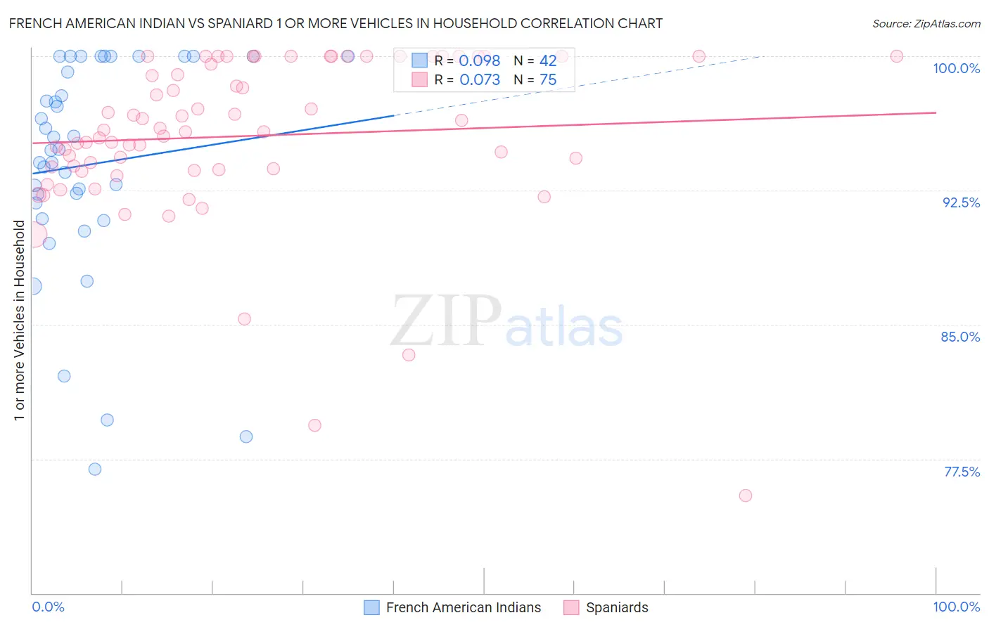 French American Indian vs Spaniard 1 or more Vehicles in Household