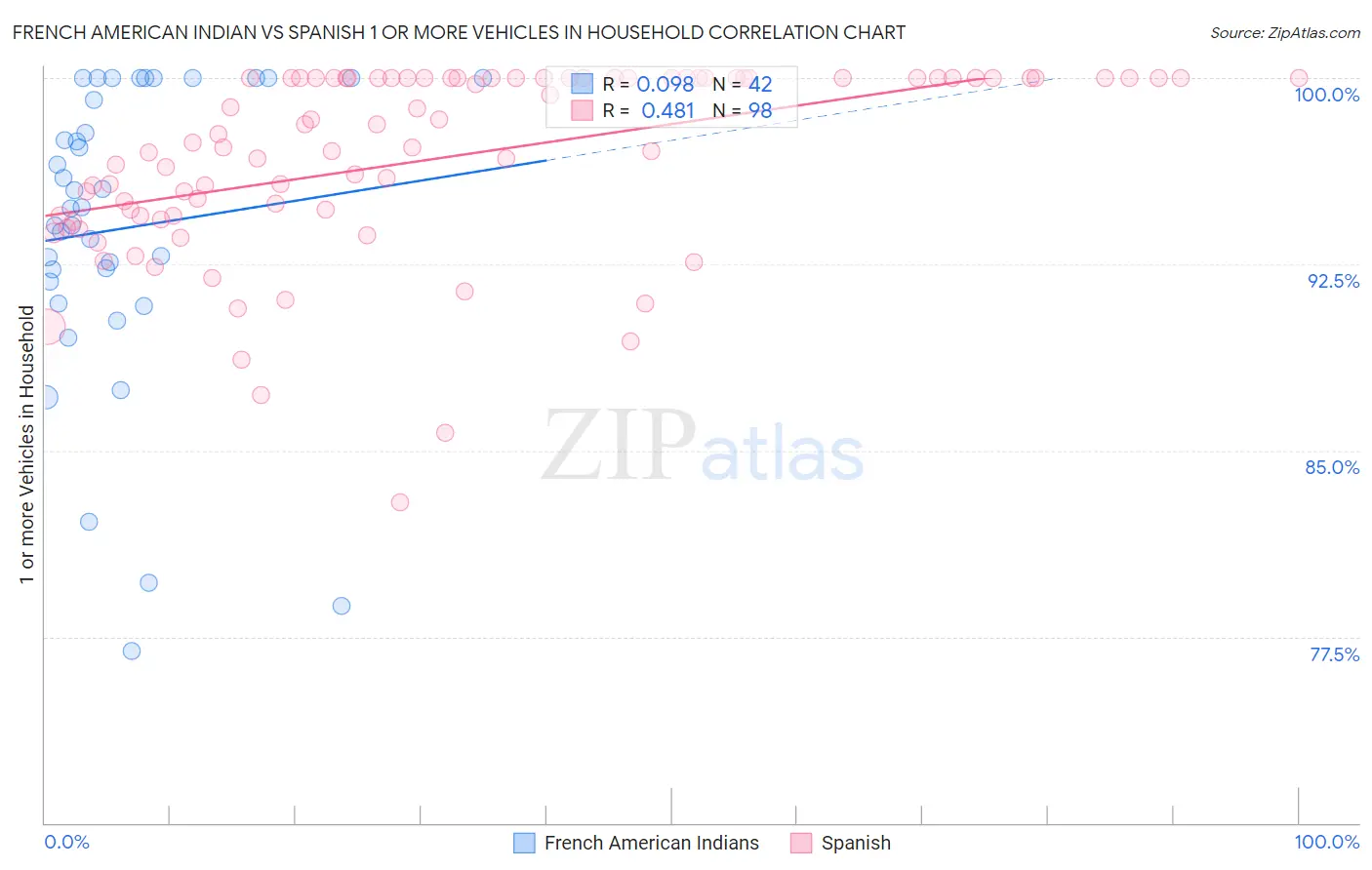 French American Indian vs Spanish 1 or more Vehicles in Household