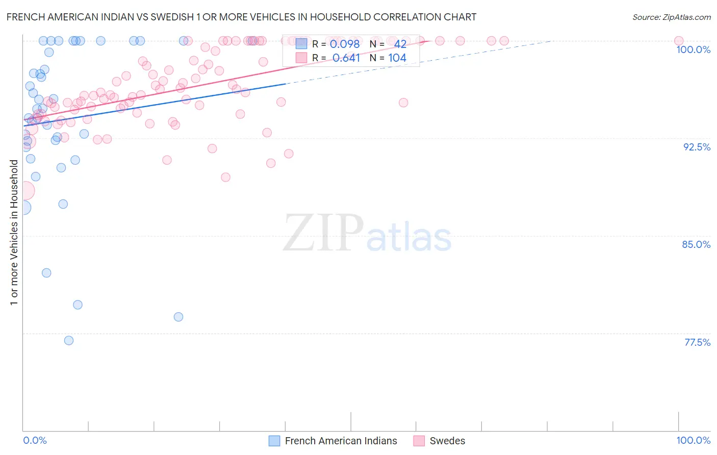 French American Indian vs Swedish 1 or more Vehicles in Household