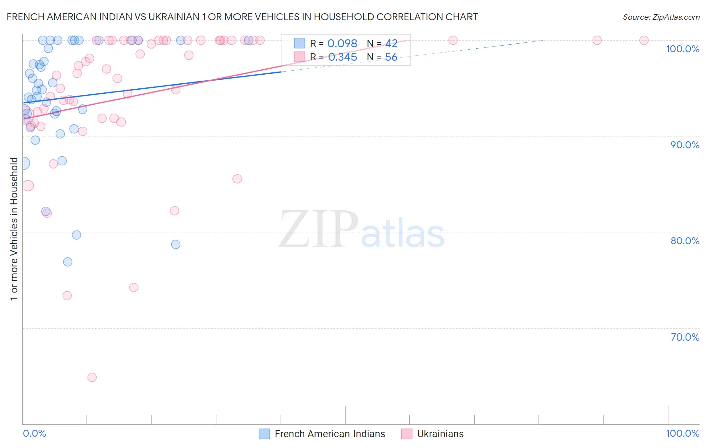 French American Indian vs Ukrainian 1 or more Vehicles in Household