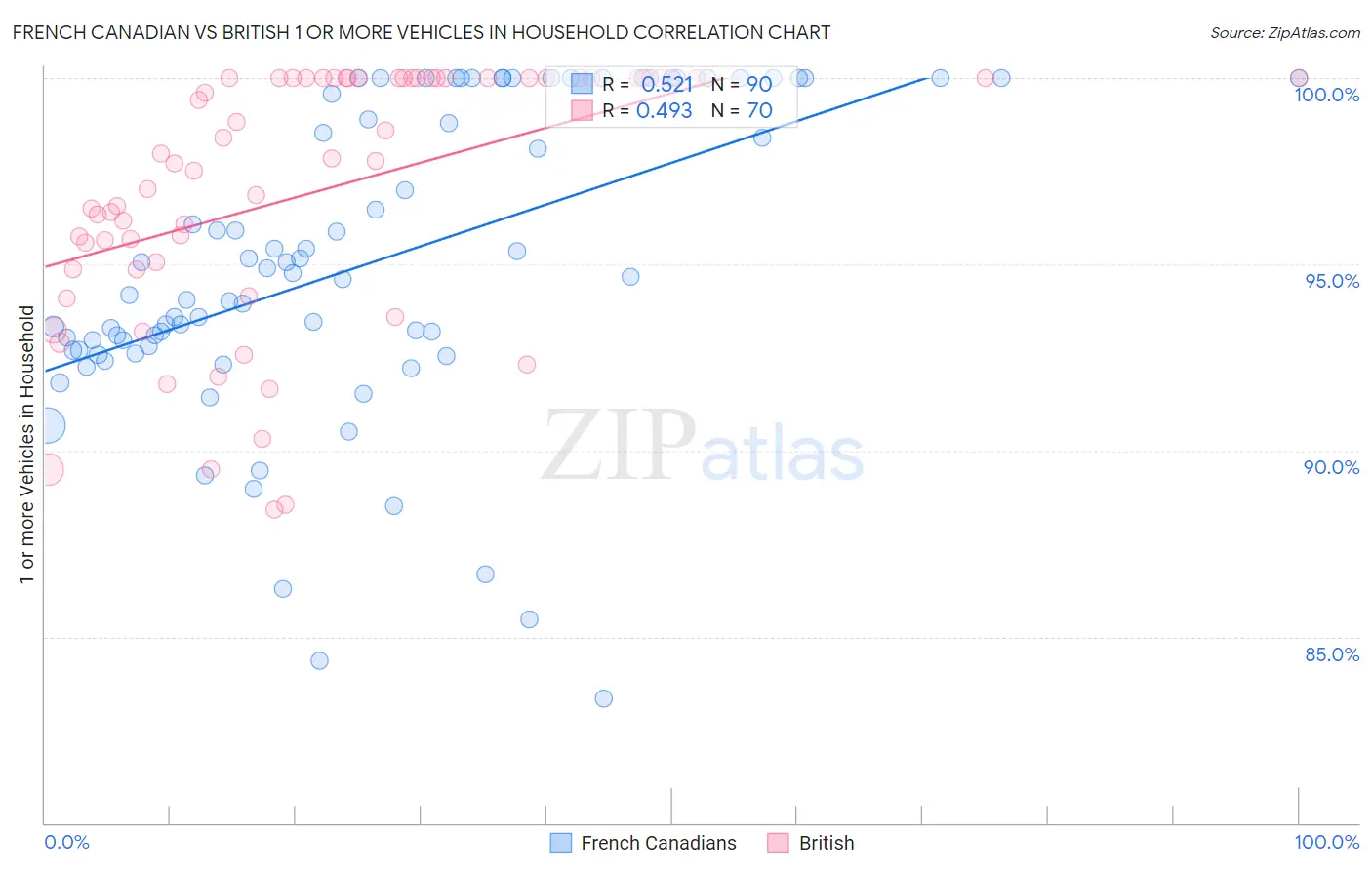 French Canadian vs British 1 or more Vehicles in Household