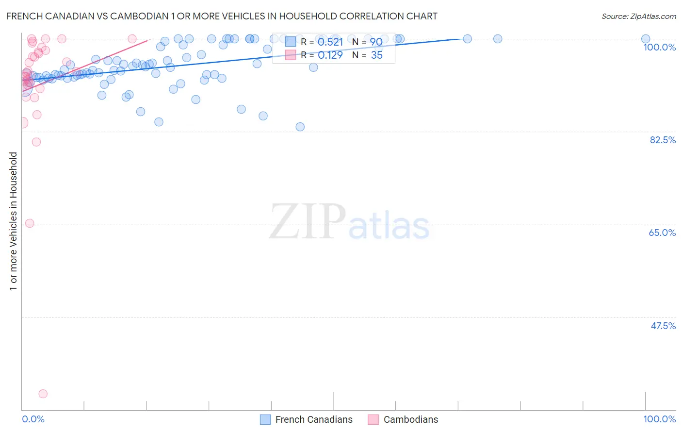 French Canadian vs Cambodian 1 or more Vehicles in Household