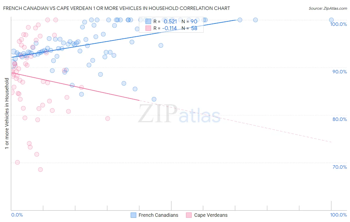 French Canadian vs Cape Verdean 1 or more Vehicles in Household