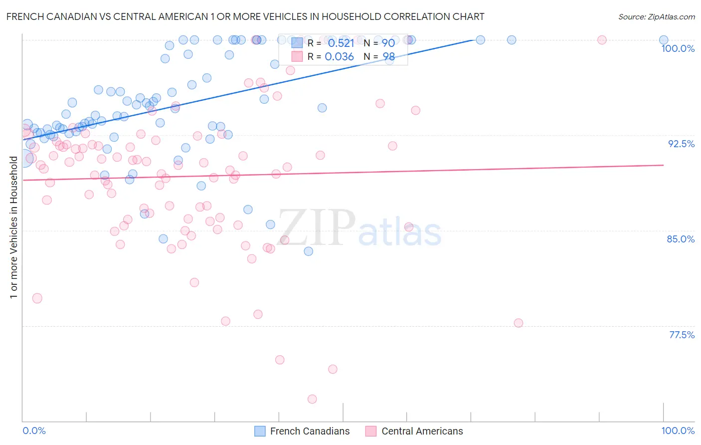 French Canadian vs Central American 1 or more Vehicles in Household