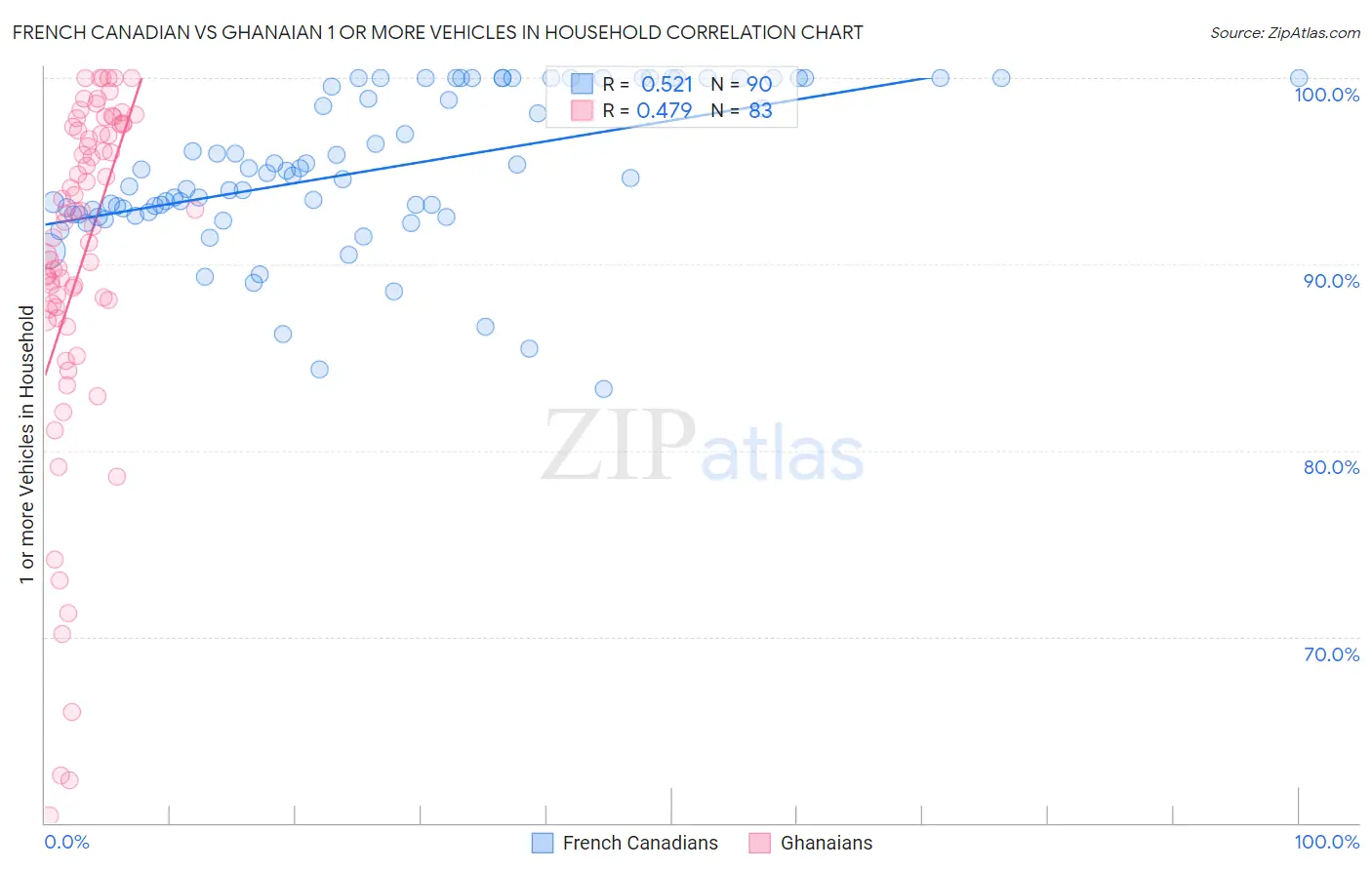 French Canadian vs Ghanaian 1 or more Vehicles in Household