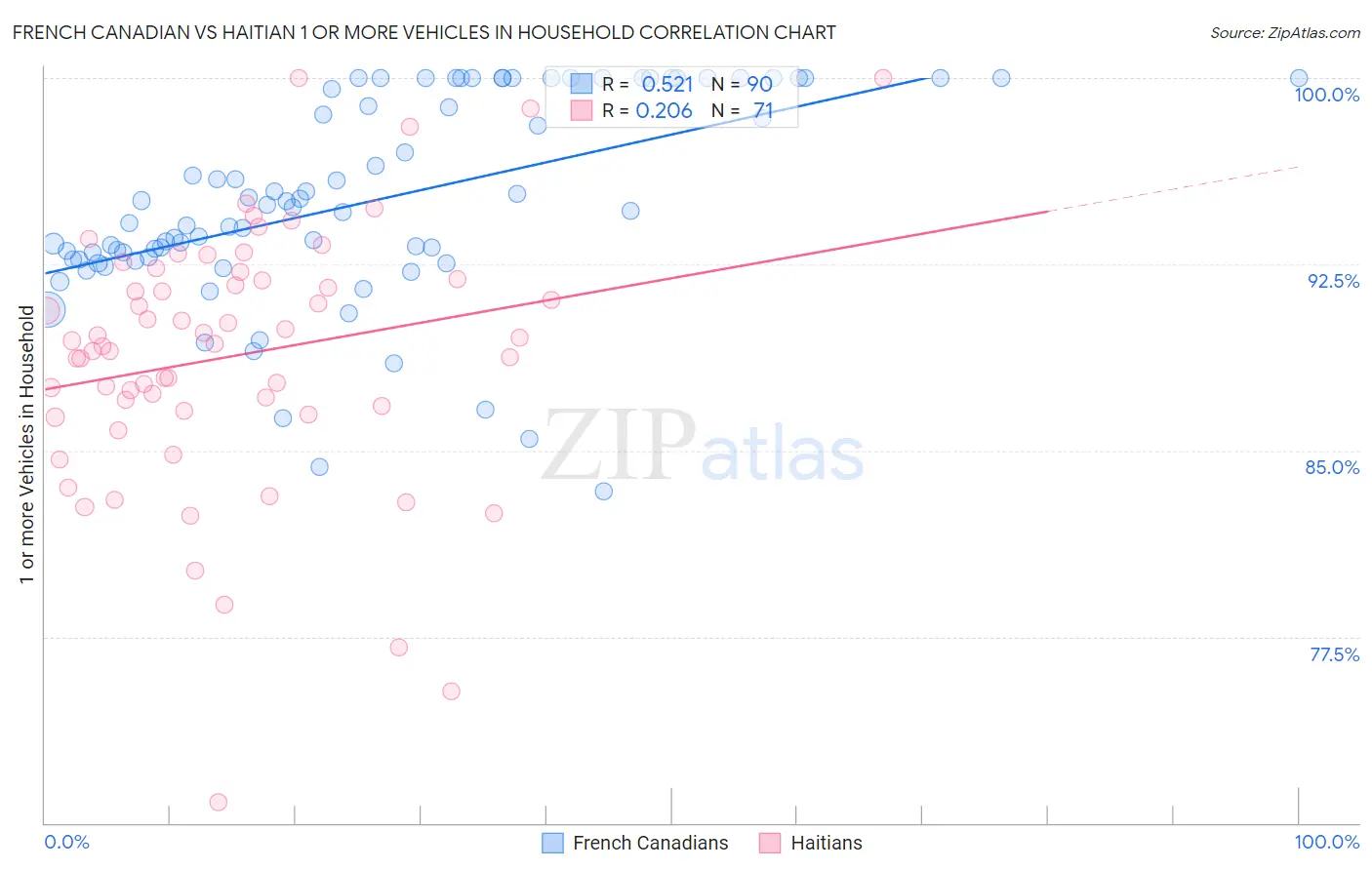 French Canadian vs Haitian 1 or more Vehicles in Household