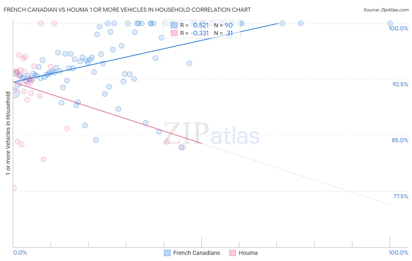 French Canadian vs Houma 1 or more Vehicles in Household