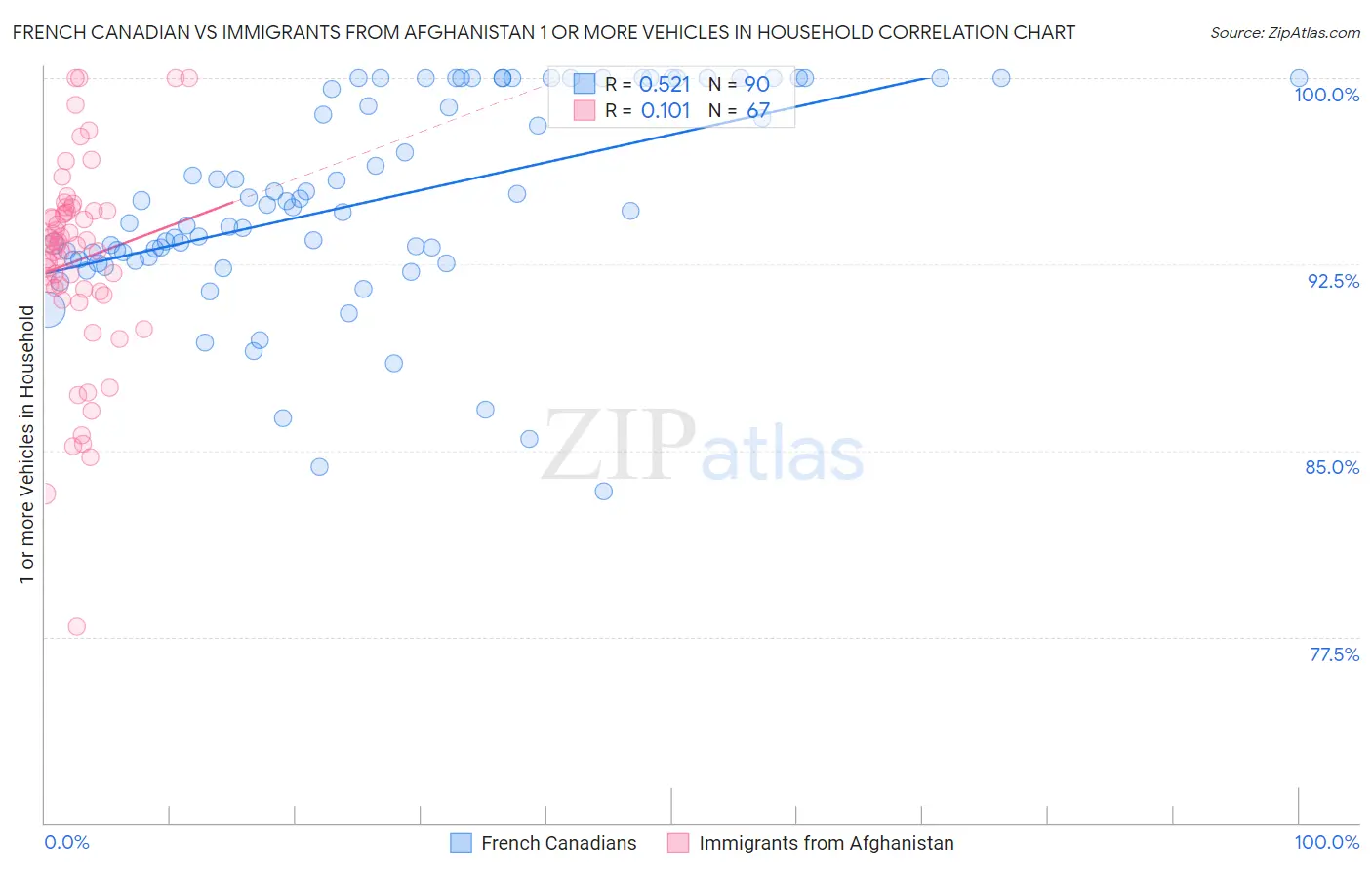 French Canadian vs Immigrants from Afghanistan 1 or more Vehicles in Household