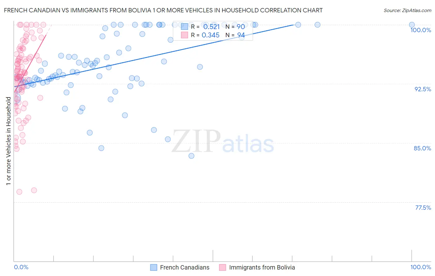 French Canadian vs Immigrants from Bolivia 1 or more Vehicles in Household