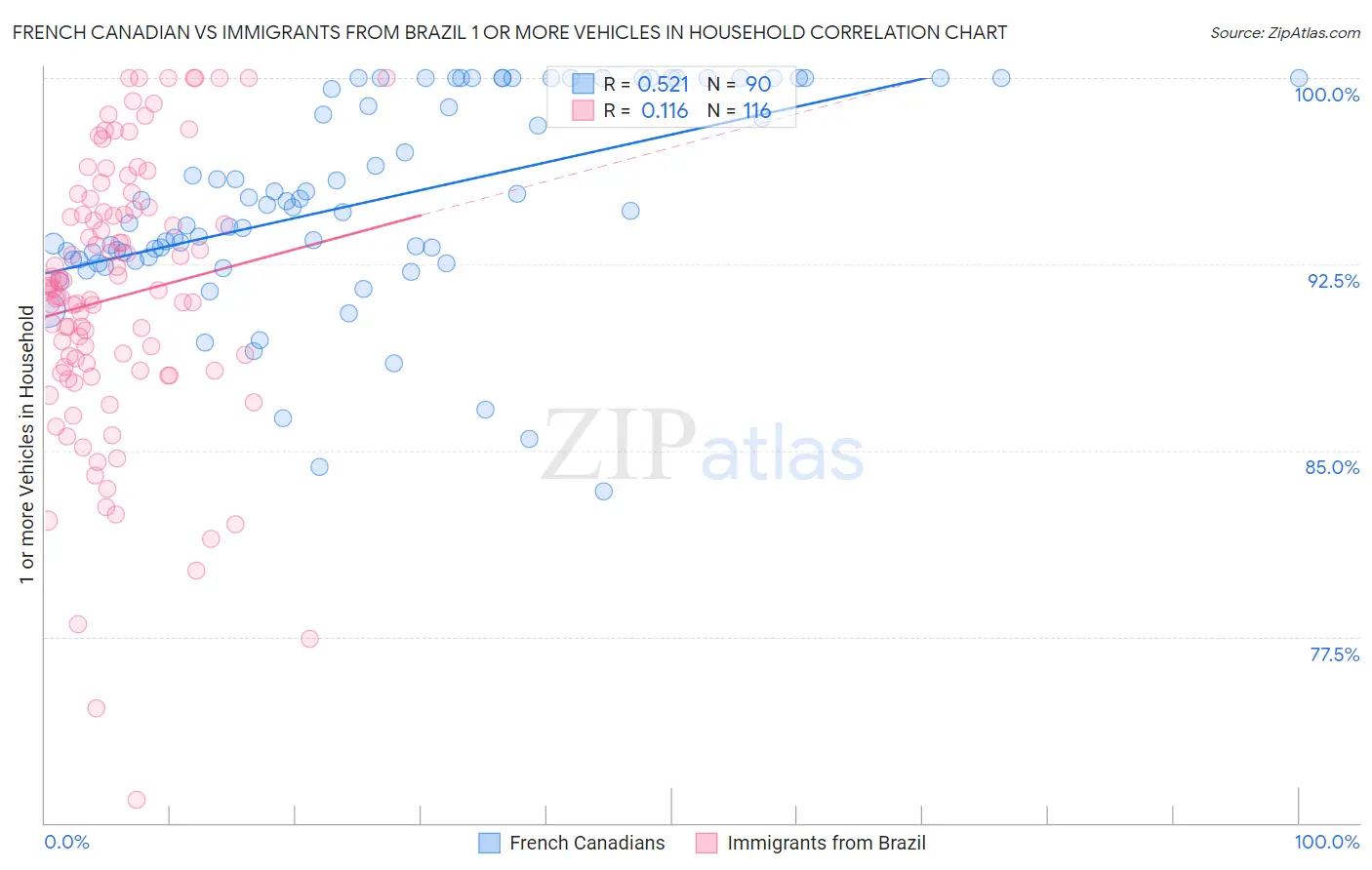 French Canadian vs Immigrants from Brazil 1 or more Vehicles in Household