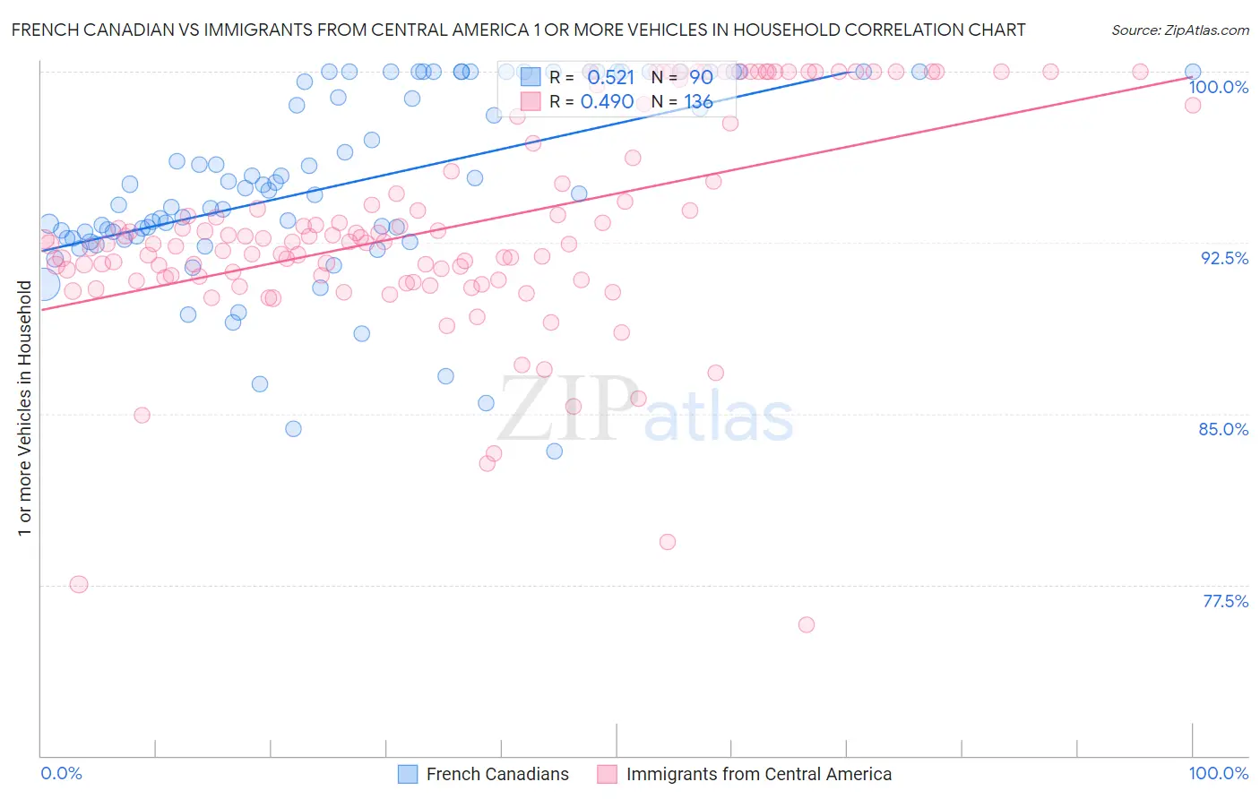 French Canadian vs Immigrants from Central America 1 or more Vehicles in Household