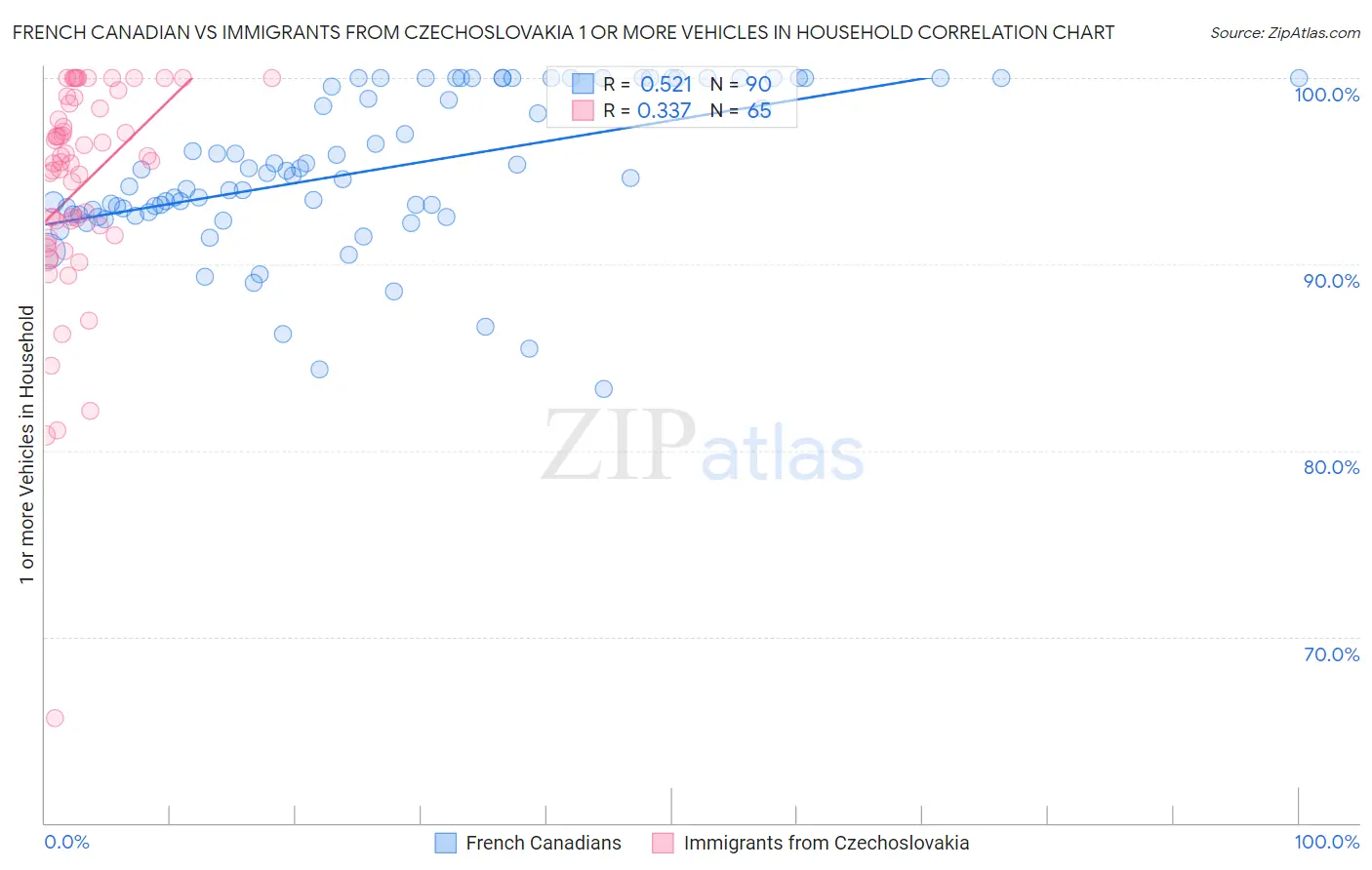 French Canadian vs Immigrants from Czechoslovakia 1 or more Vehicles in Household