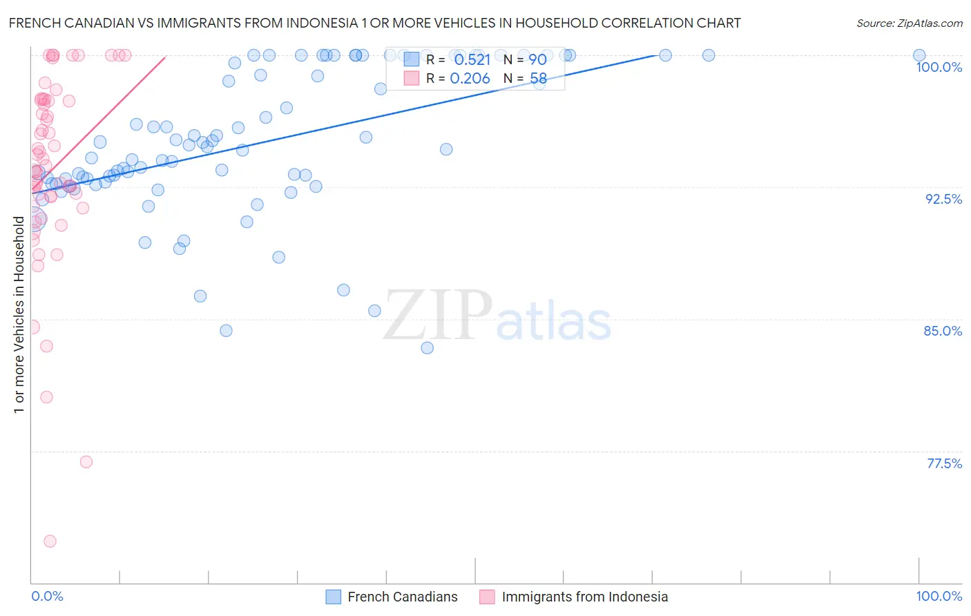 French Canadian vs Immigrants from Indonesia 1 or more Vehicles in Household