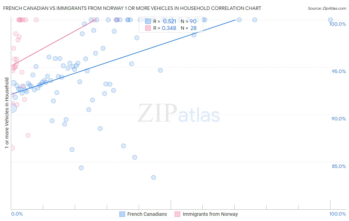 French Canadian vs Immigrants from Norway 1 or more Vehicles in Household