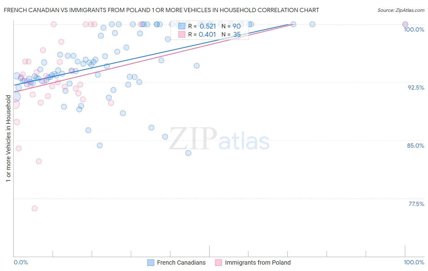 French Canadian vs Immigrants from Poland 1 or more Vehicles in Household