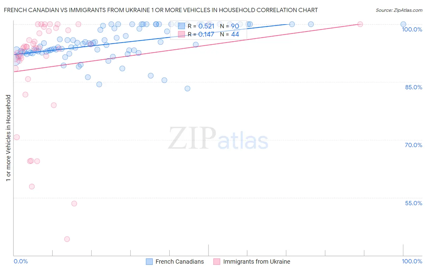 French Canadian vs Immigrants from Ukraine 1 or more Vehicles in Household