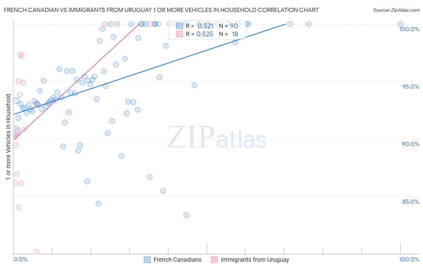 French Canadian vs Immigrants from Uruguay 1 or more Vehicles in Household