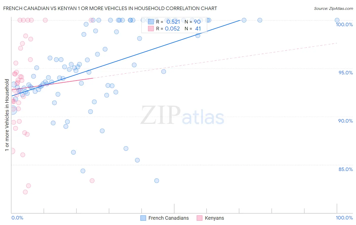 French Canadian vs Kenyan 1 or more Vehicles in Household