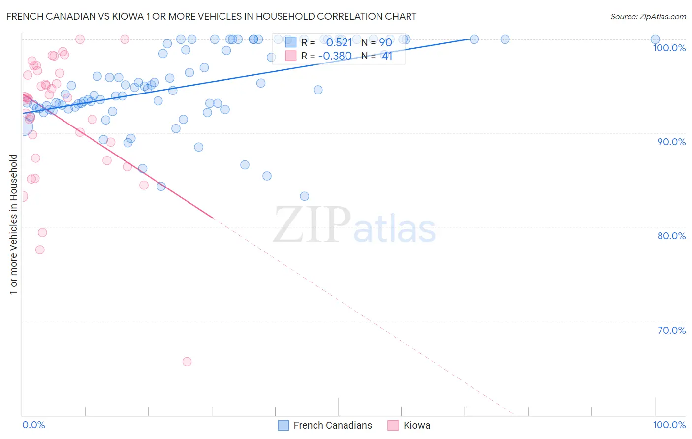 French Canadian vs Kiowa 1 or more Vehicles in Household