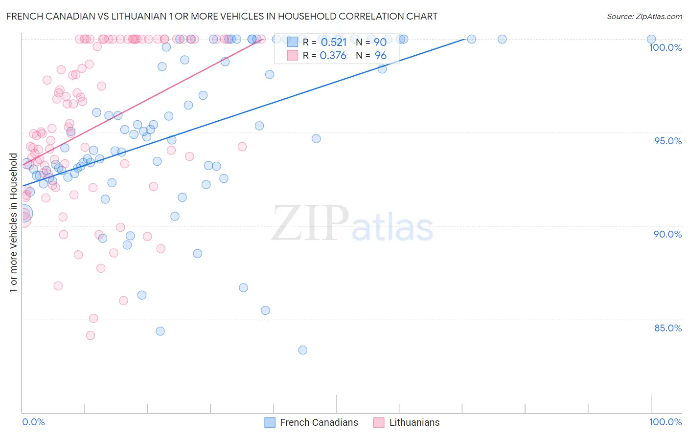 French Canadian vs Lithuanian 1 or more Vehicles in Household