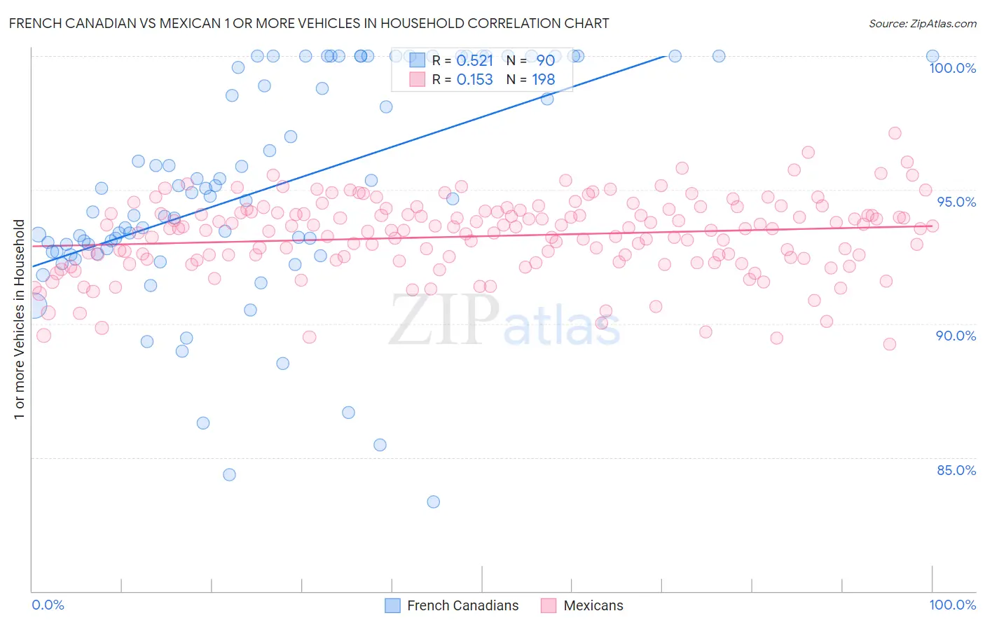 French Canadian vs Mexican 1 or more Vehicles in Household