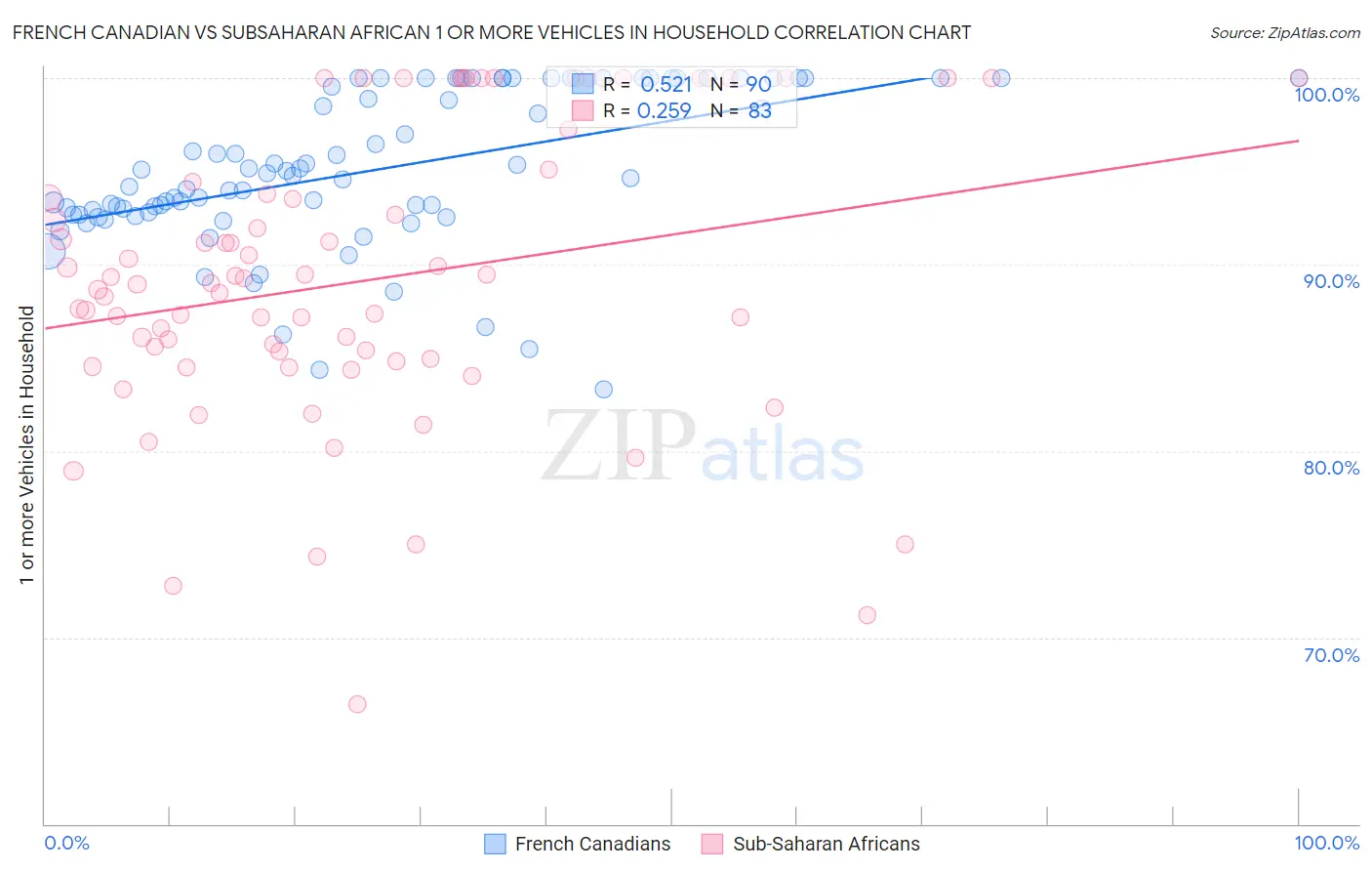 French Canadian vs Subsaharan African 1 or more Vehicles in Household