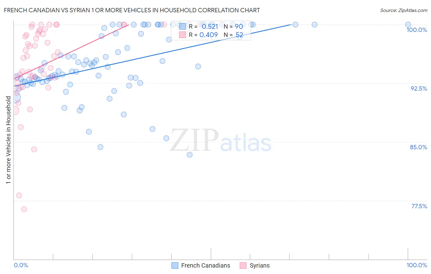 French Canadian vs Syrian 1 or more Vehicles in Household