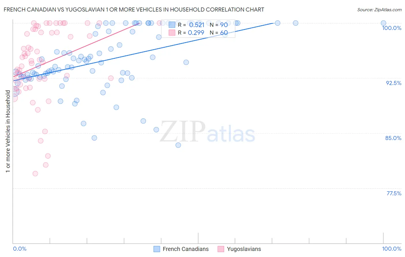 French Canadian vs Yugoslavian 1 or more Vehicles in Household