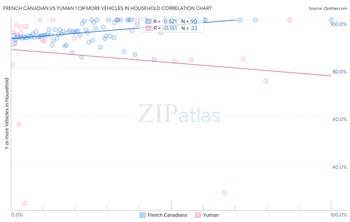 French Canadian vs Yuman 1 or more Vehicles in Household