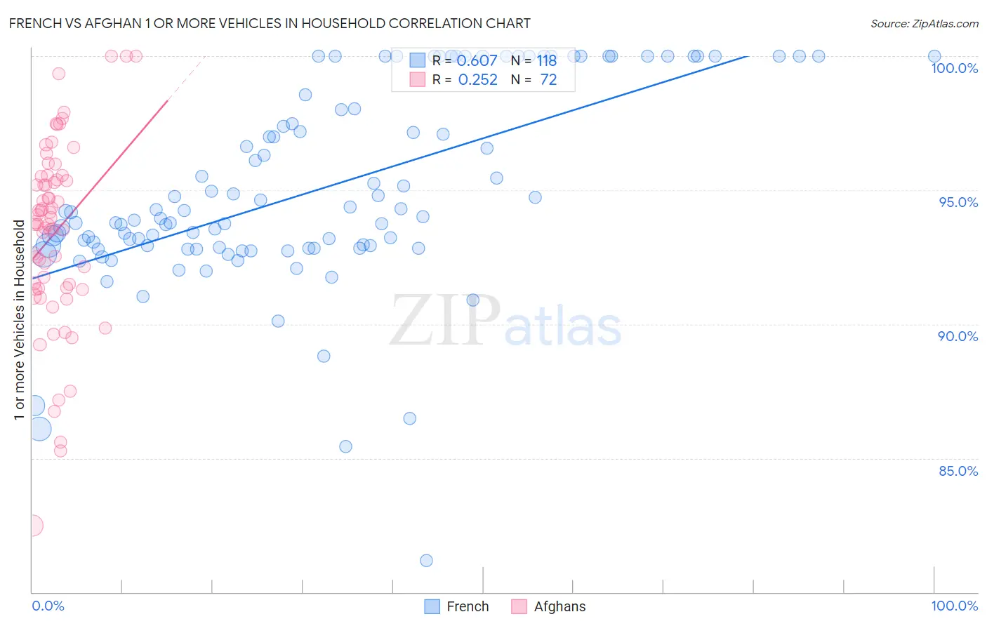 French vs Afghan 1 or more Vehicles in Household