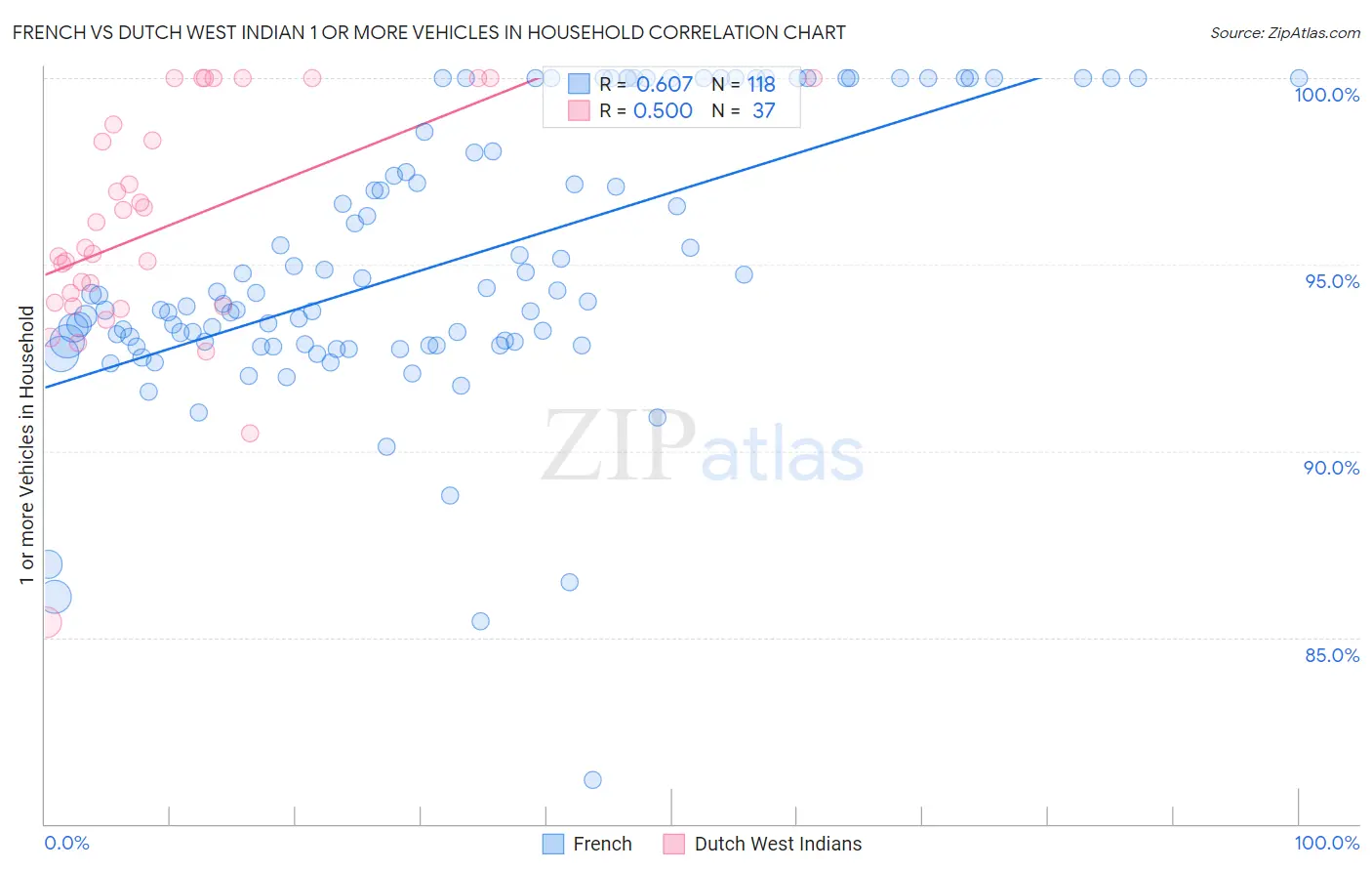 French vs Dutch West Indian 1 or more Vehicles in Household