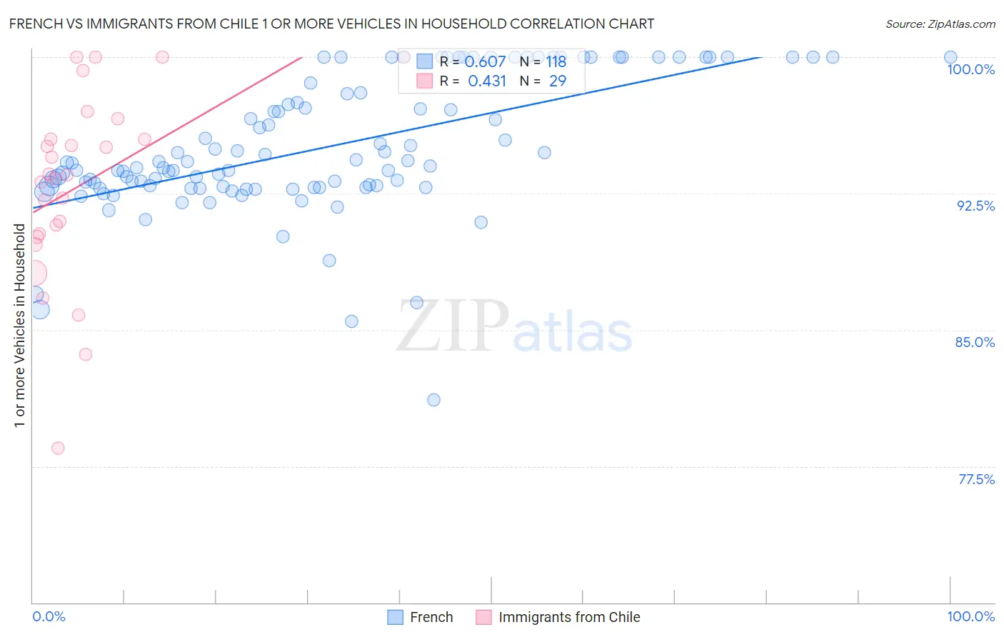 French vs Immigrants from Chile 1 or more Vehicles in Household