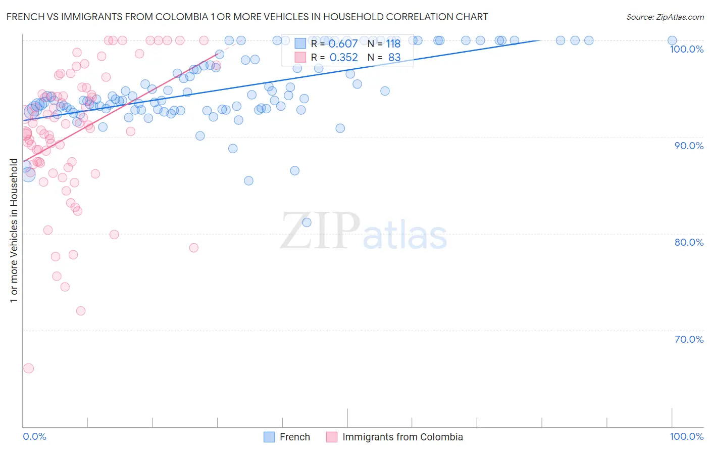 French vs Immigrants from Colombia 1 or more Vehicles in Household