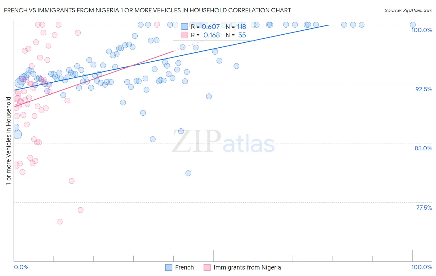 French vs Immigrants from Nigeria 1 or more Vehicles in Household