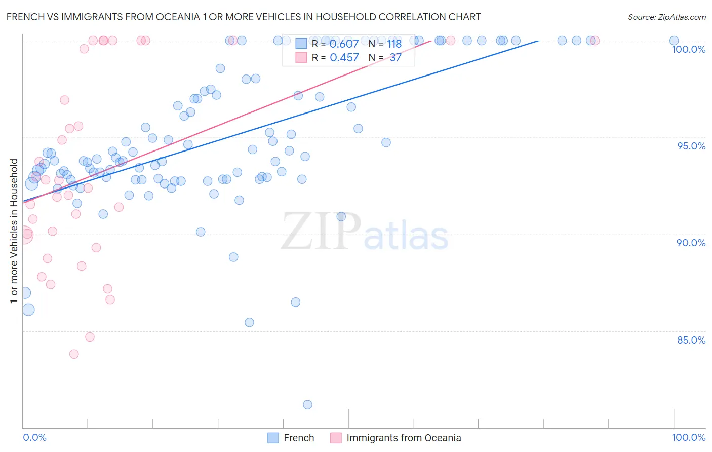 French vs Immigrants from Oceania 1 or more Vehicles in Household