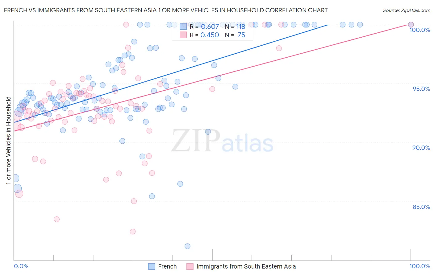 French vs Immigrants from South Eastern Asia 1 or more Vehicles in Household